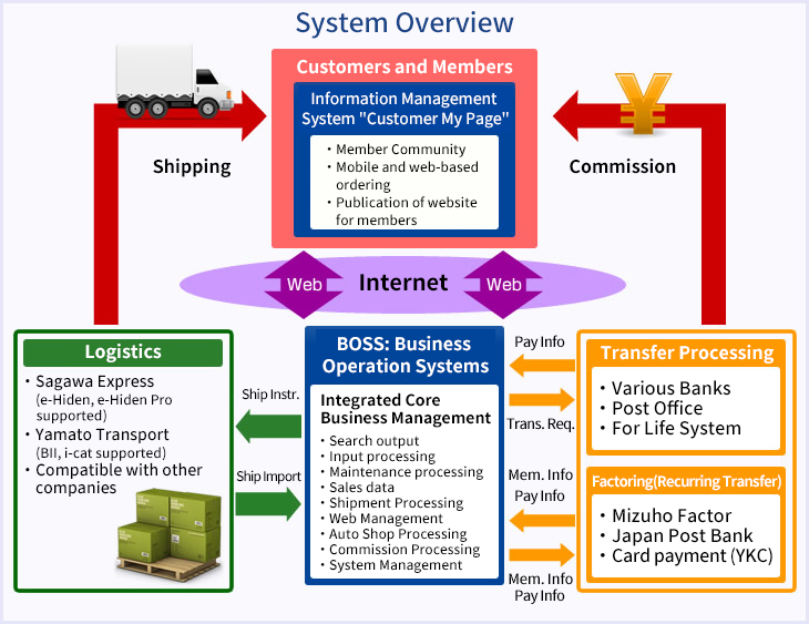 System Overview