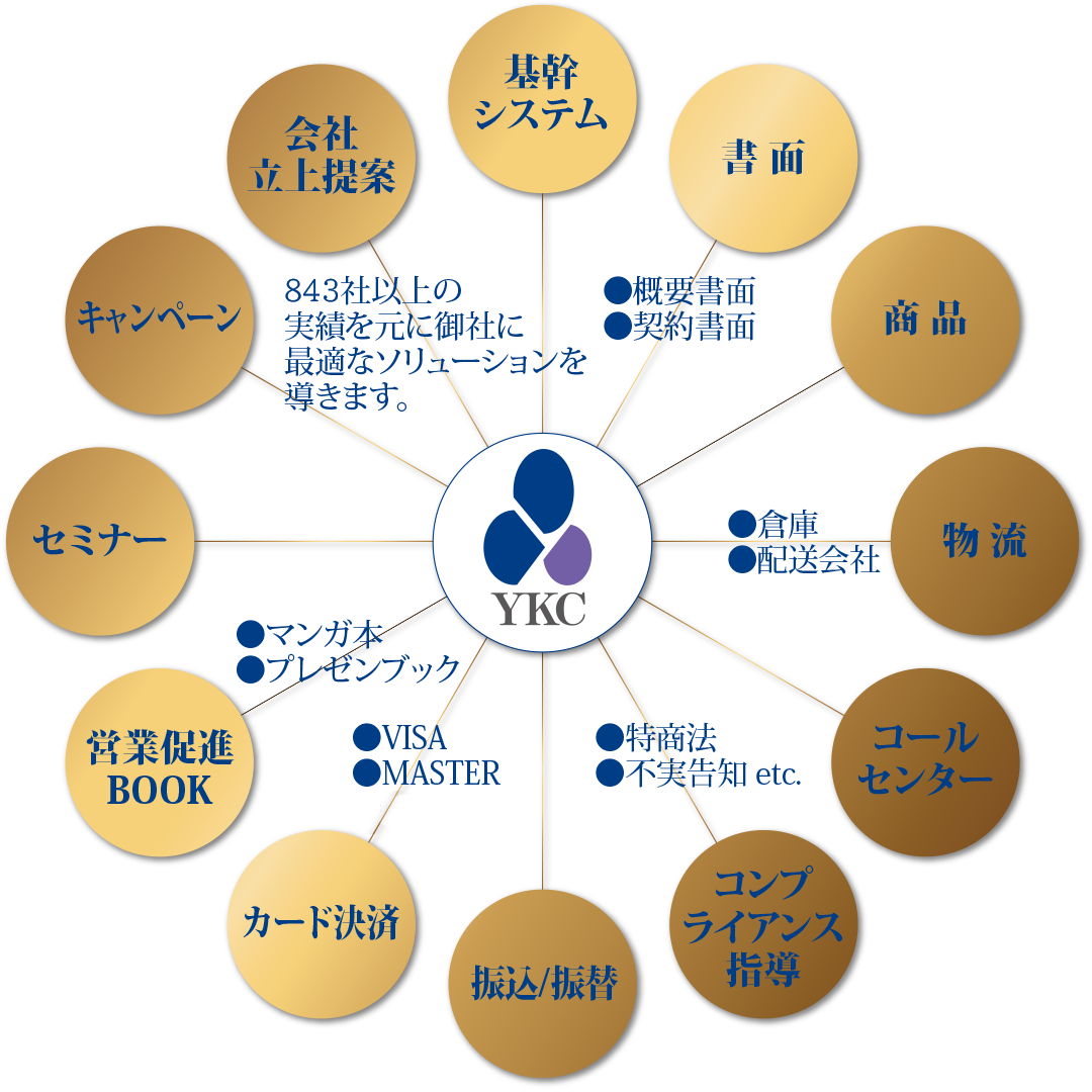 Ykc システムコンサルティング株式会社 ネットワークビジネスのためのコンサルティング システム構築