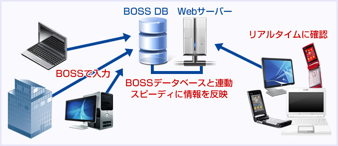 BOSSとの連携