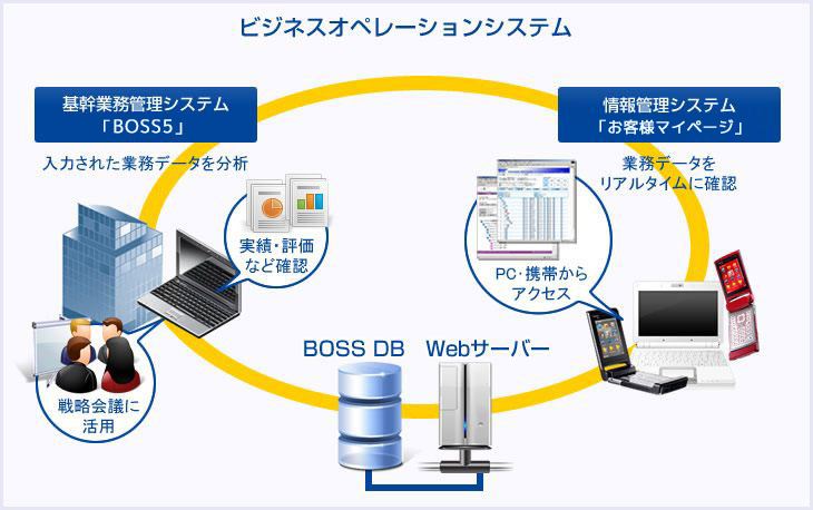 ビジネスオペレーションシステム